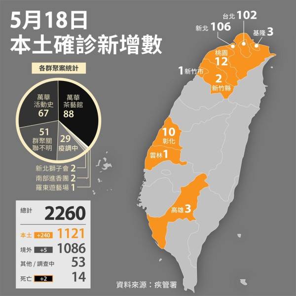 台湾新增240例本土病例 5月18日台湾疫情最新消息今天
