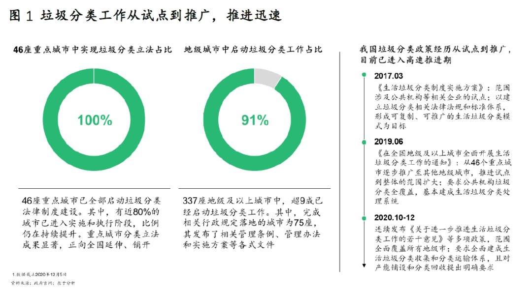 喜憂參半 餐廚垃圾處理市場的真正競爭才剛剛開始