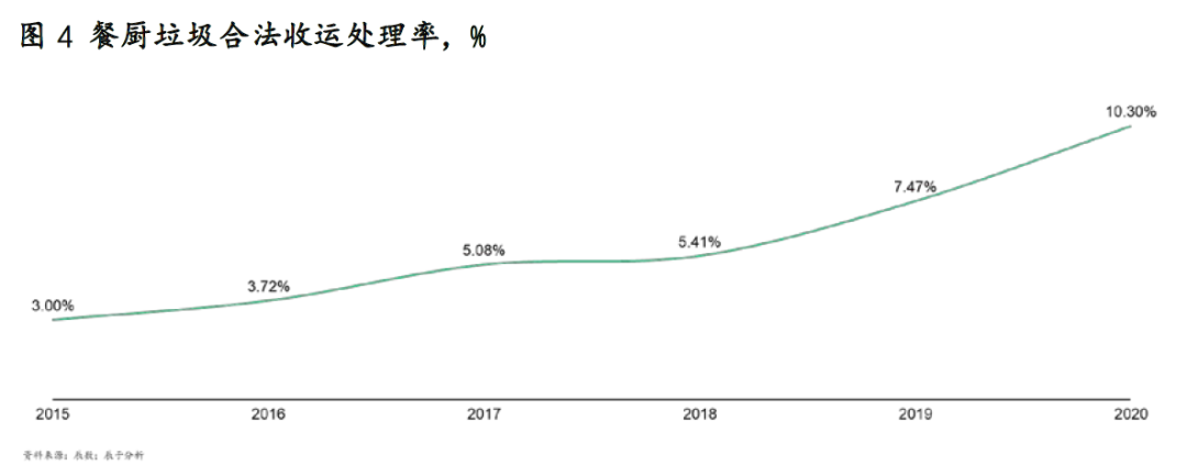 喜憂參半 餐廚垃圾處理市場的真正競爭才剛剛開始