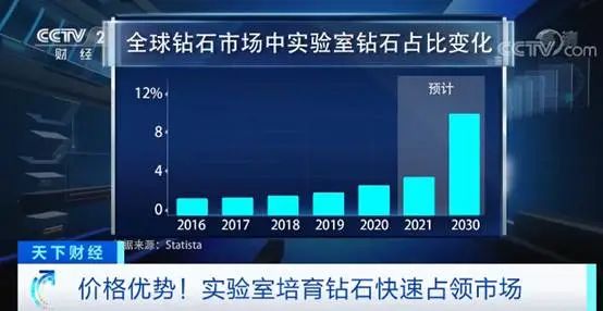 钻石大战？！这种钻石，价格便宜40%！几十亿年形成的钻石，如今几星期就能培育！你会买吗