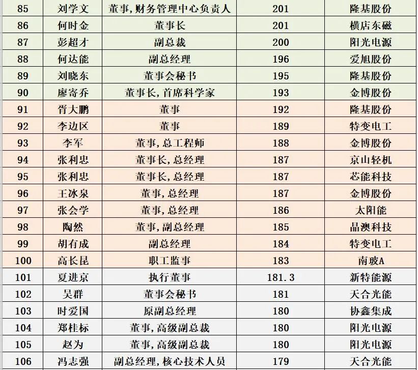 1000位<a href=/topic/562.html target=_blank>光伏企业</a>高管薪酬排行榜