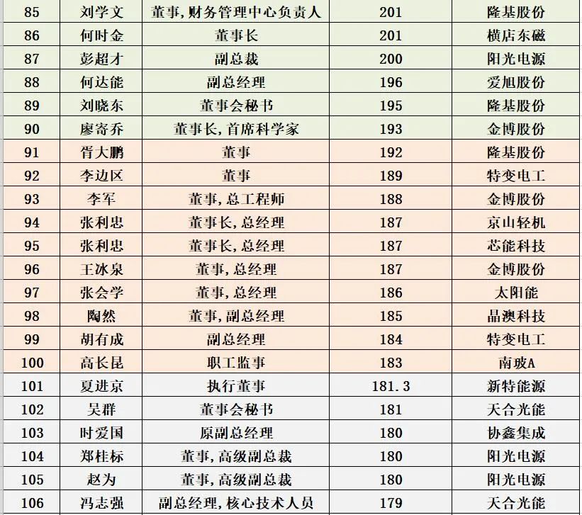 1000位<a href=/topic/562.html target=_blank>光伏企业</a>高管薪酬排行榜