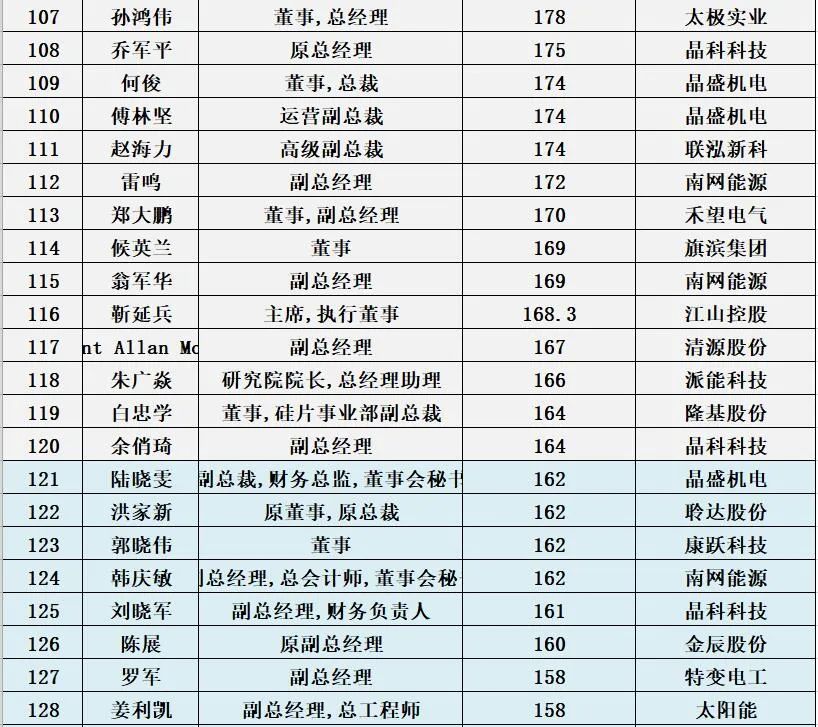 1000位<a href=/topic/562.html target=_blank>光伏企业</a>高管薪酬排行榜