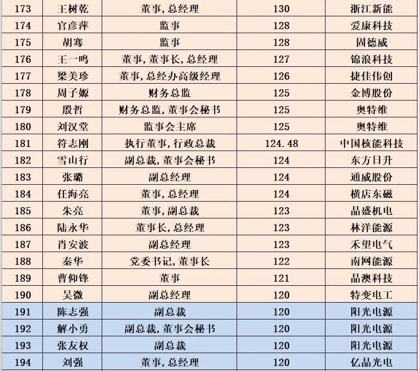 1000位<a href=/topic/562.html target=_blank>光伏企业</a>高管薪酬排行榜