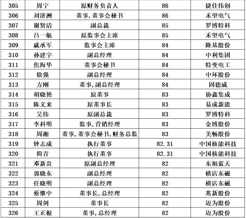 1000位<a href=/topic/562.html target=_blank>光伏企业</a>高管薪酬排行榜