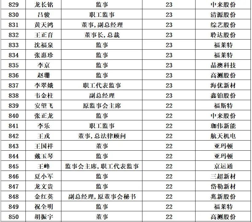 1000位<a href=/topic/562.html target=_blank>光伏企业</a>高管薪酬排行榜