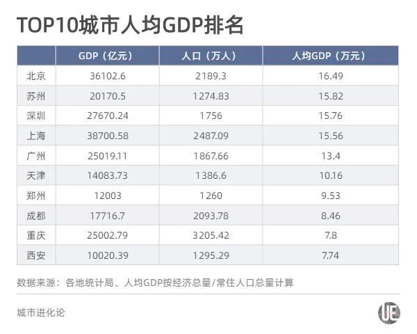 “人口十强城市”格局重塑：成都首破2000万 西安郑州同晋级