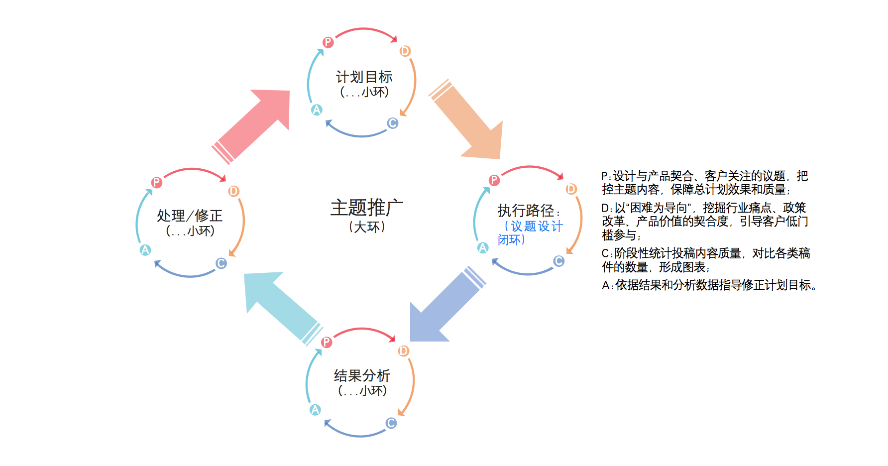 B2B行业主题推广的闭环思维