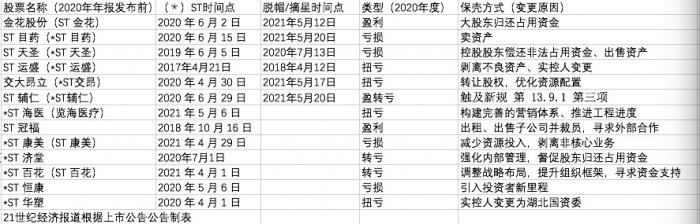 退市新规下“保壳”花样考：解码医药st概念股“摘星脱帽”潮