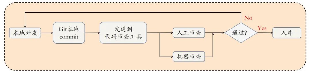 代码审查的必要性和最佳实践