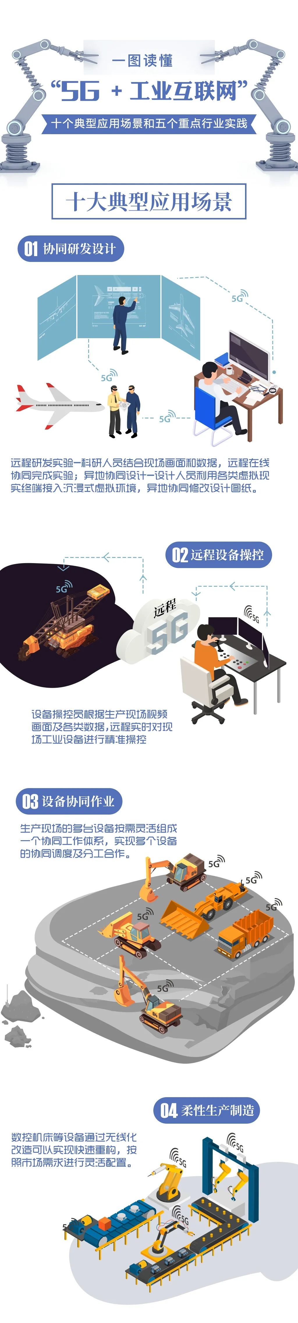 工信部發(fā)布“5G+工業(yè)互聯(lián)網(wǎng)”十個典型應用場景和五個重點行業(yè)實踐情況