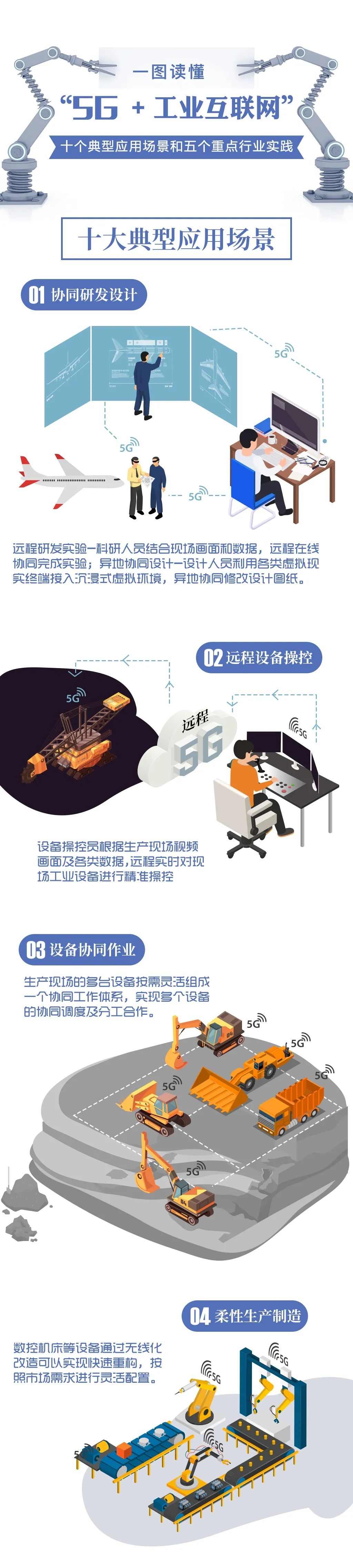 工信部发布“5G+工业互联网”十个典型应用场景和五个重点行业实践情况