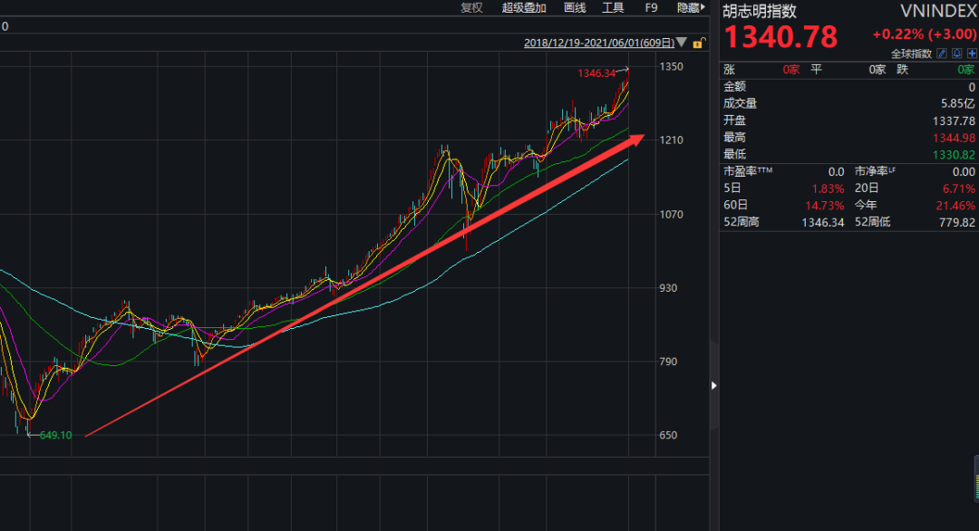 越南股市&ldquo;牛冠&rdquo;亚太，竟涨到瘫痪？交易所紧急休市
