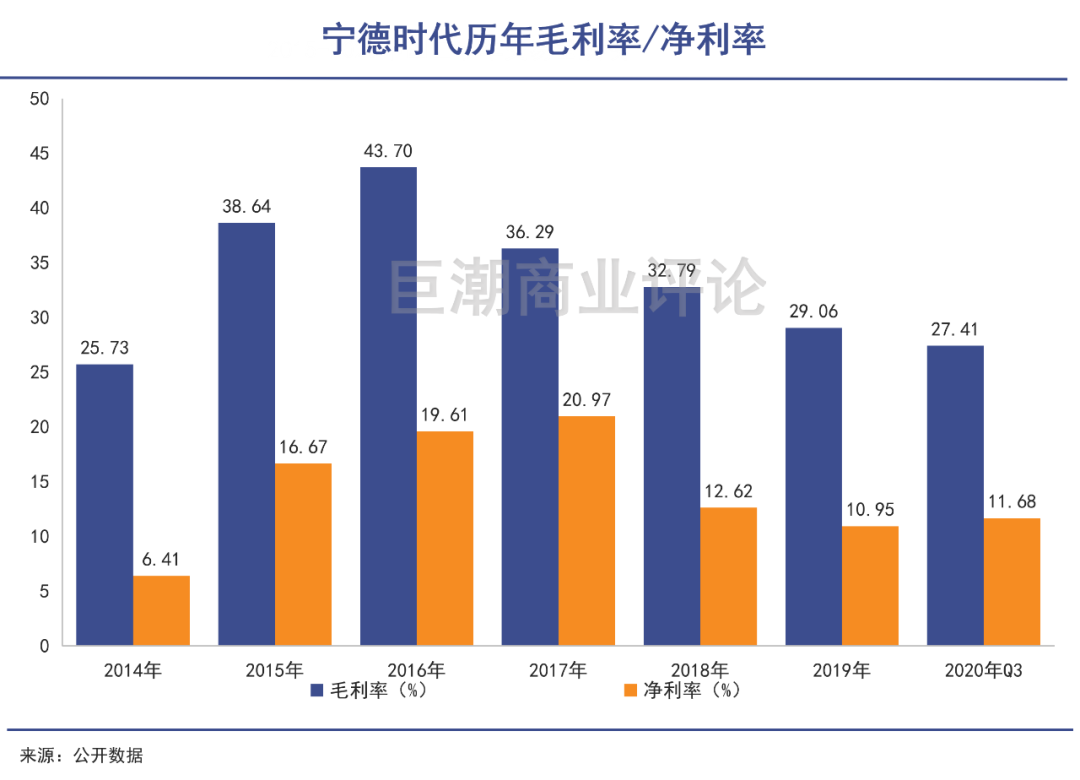 宁德时代万亿虚实