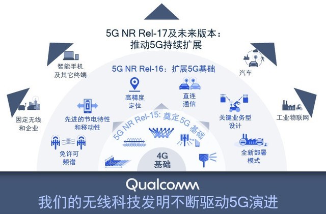 5G牌照发放两周年 高通如何用5G技术改变行业