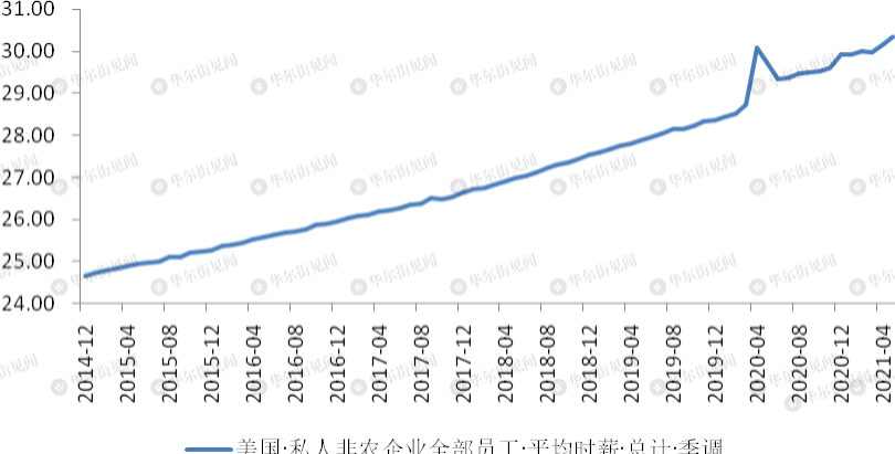 非农就业低于预期、Taper脚步仍在临近