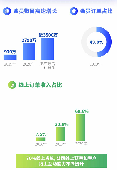 “最贵奶茶”被喝到上市，全球茶饮第一股来了！奈雪的茶通过聆讯，网友：股东能免费喝吗