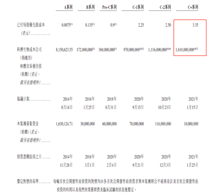又一百亿靶向细胞疗法巨头即将登陆港交所！科济药业开启申购，新华资本、广发基金等9家机构参与