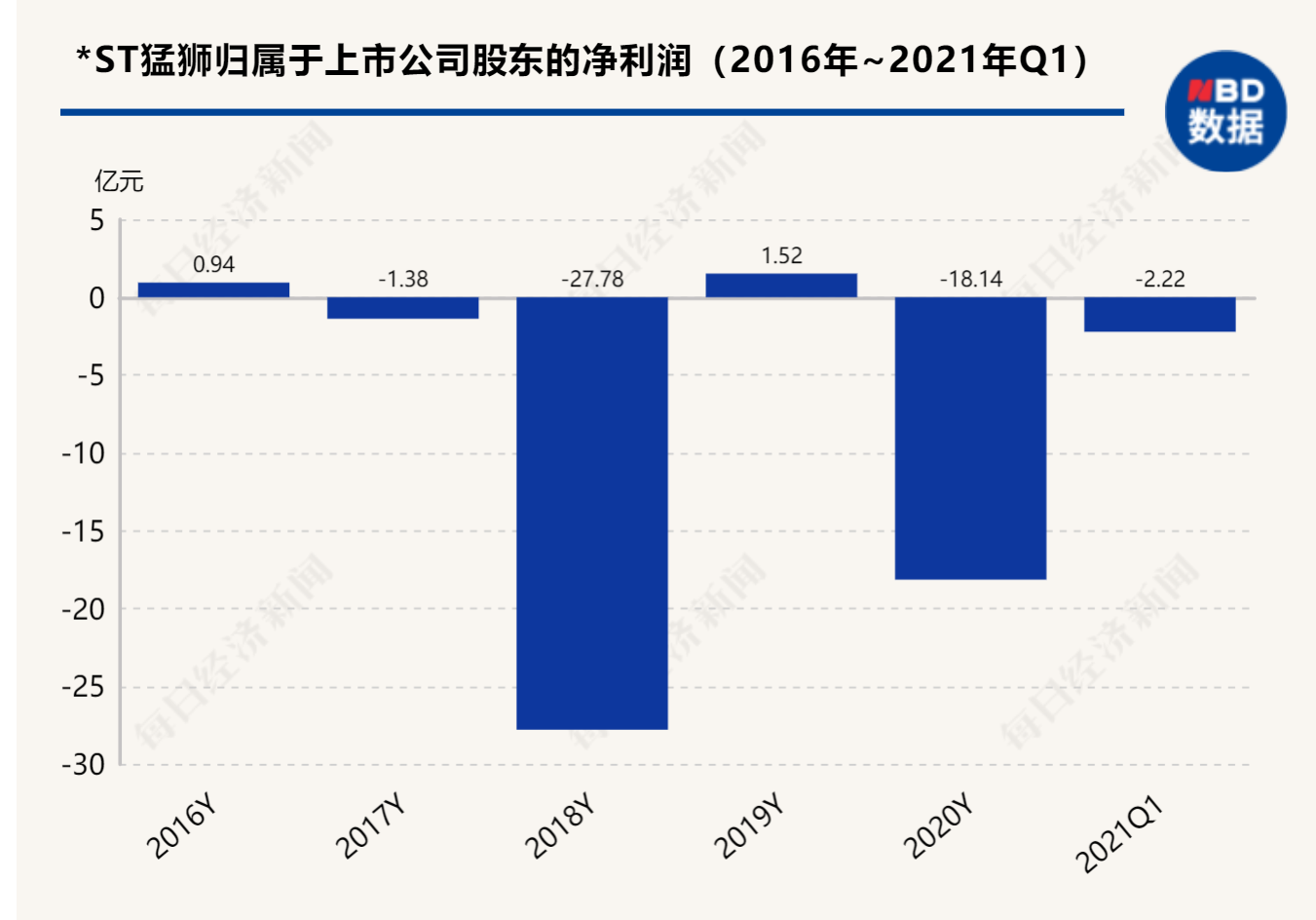 *ST猛狮董事长泄露内幕信息被罚20万 公司能否顺利破产重整仍不确定