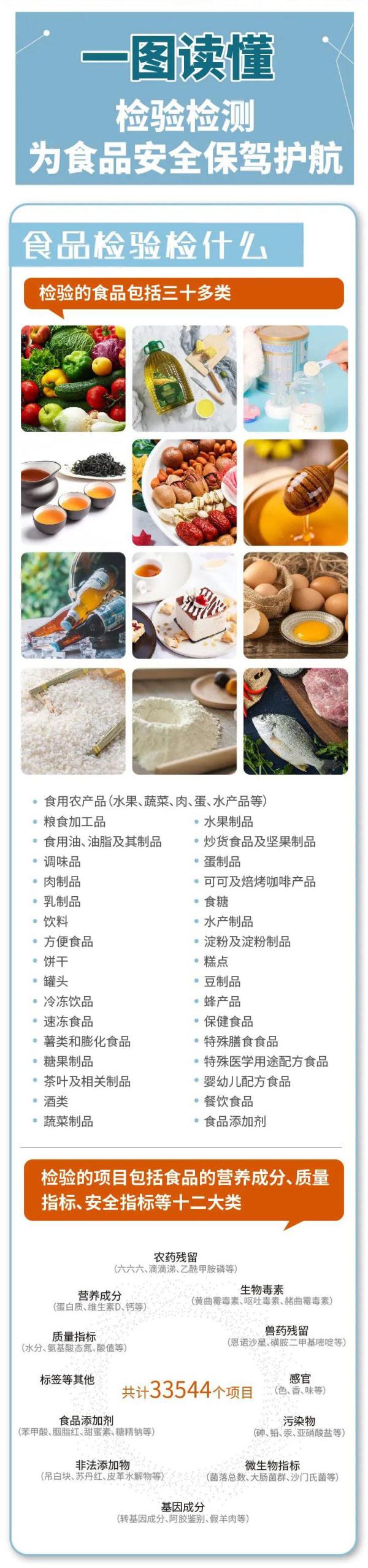 食以安为先！一图读懂食品检验如何为食品安全保驾护航