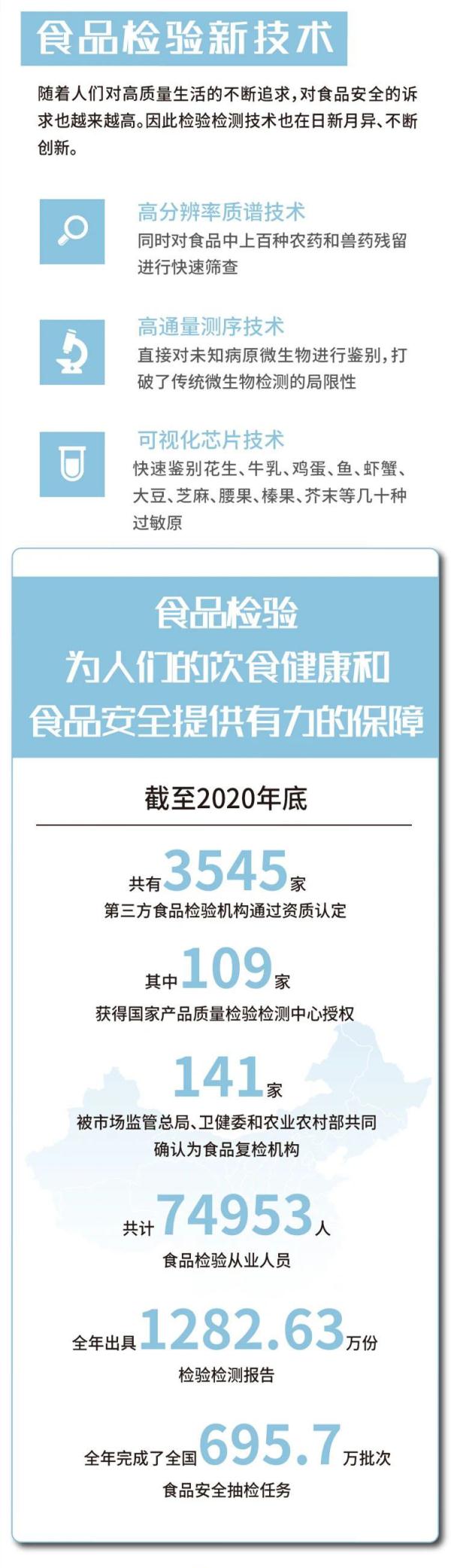 食以安为先！一图读懂食品检验如何为食品安全保驾护航