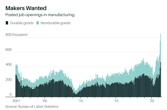 美国哪个行业最缺劳动力？制造业、零售业、运输