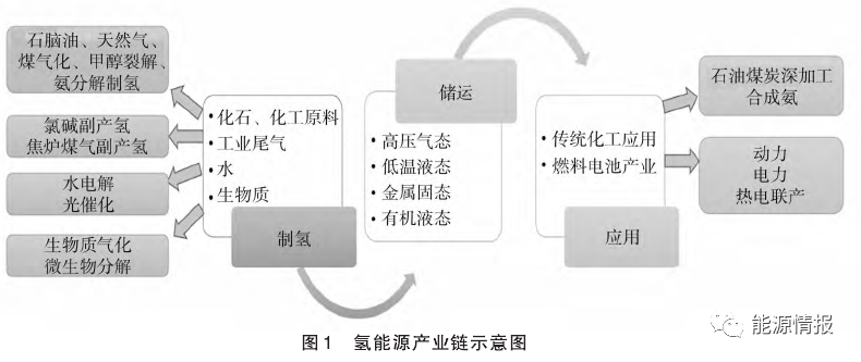 碳中和｜氢储能系统技术前景展望