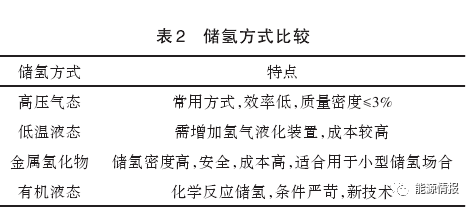 碳中和｜氢储能系统技术前景展望