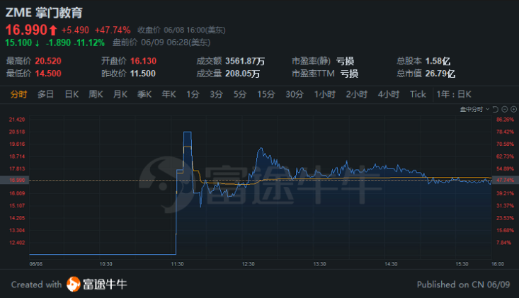 暴涨78%，三次熔断！这只中概股IPO涨嗨了！BOSS直聘值得申购吗？