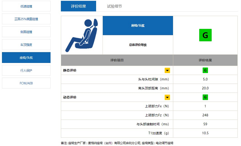 结构耐撞性满分！领克05获中国保险汽车安全指数（C-IASI）7G优秀成绩