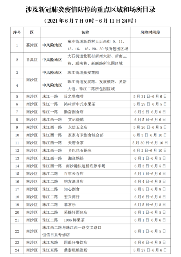 凌晨发布！广州再公布87个新冠病毒感染者涉及的重点区域和场所