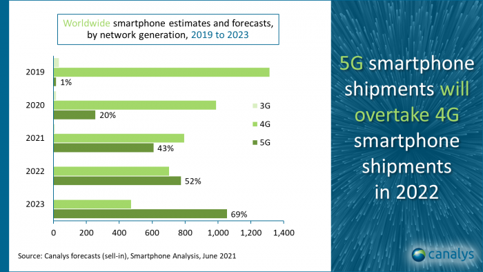 分析师预测今年智能手机出货量保持增长 5G机型明年将超越4G-第2张图片-IT新视野