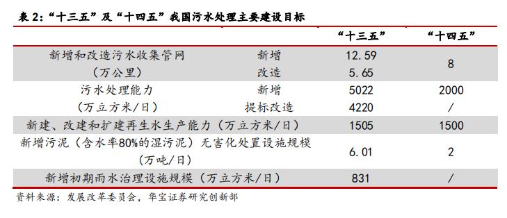 十四五污水处理规划发布 千亿资源化市场空间加速释放