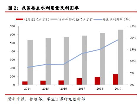 十四五污水处理规划发布 千亿资源化市场空间加速释放