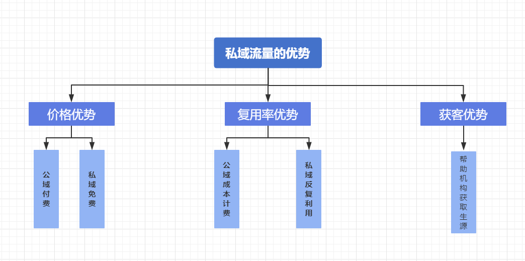 教培机构如何利用“低价引流”，实现学员高效转化？