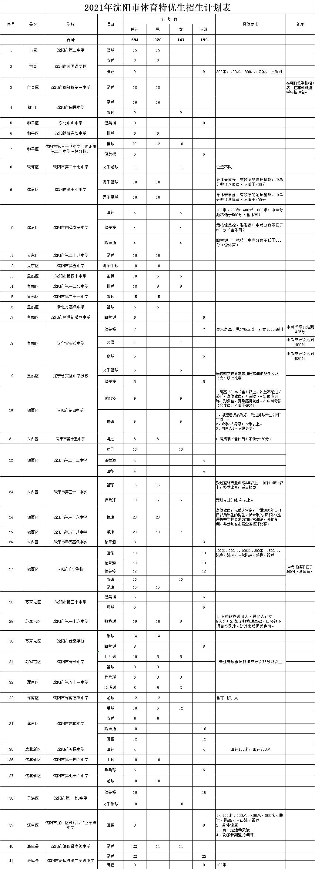 2021沈阳市高中招生计划和中等职业学校招生(图4)