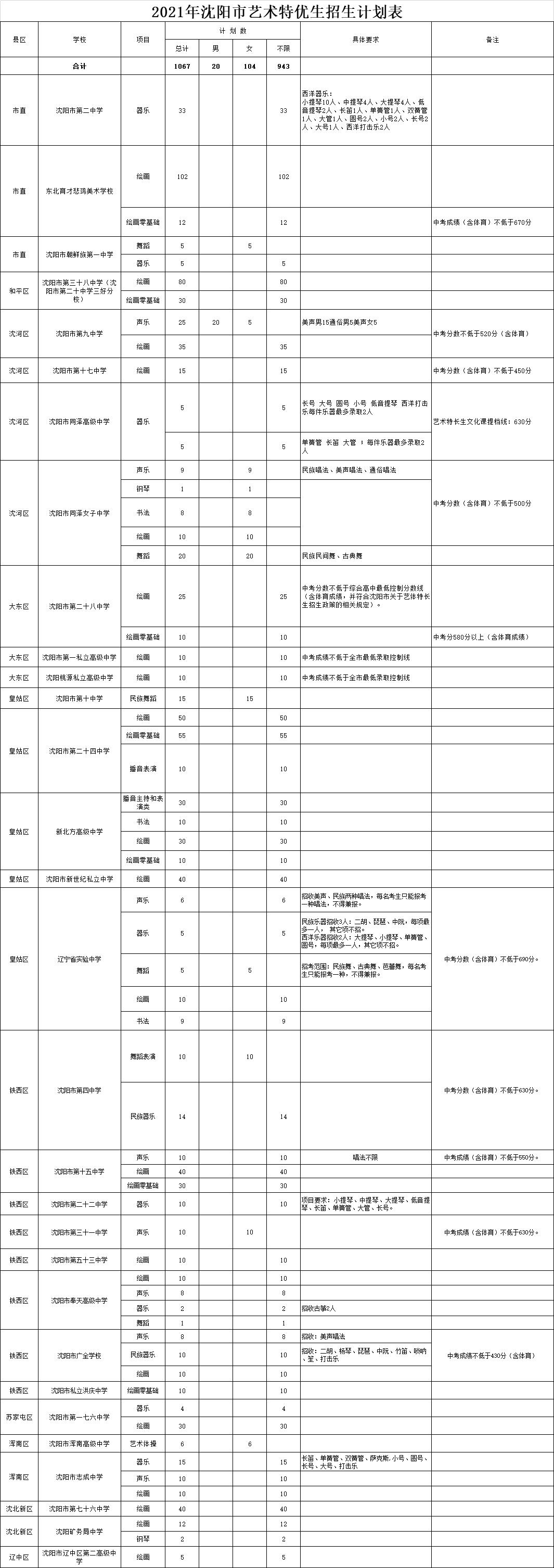 2021沈阳市高中招生计划和中等职业学校招生(图5)