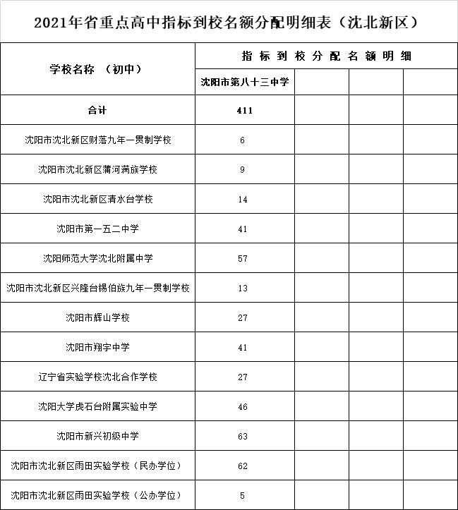 2021沈阳市高中招生计划和中等职业学校招生(图13)