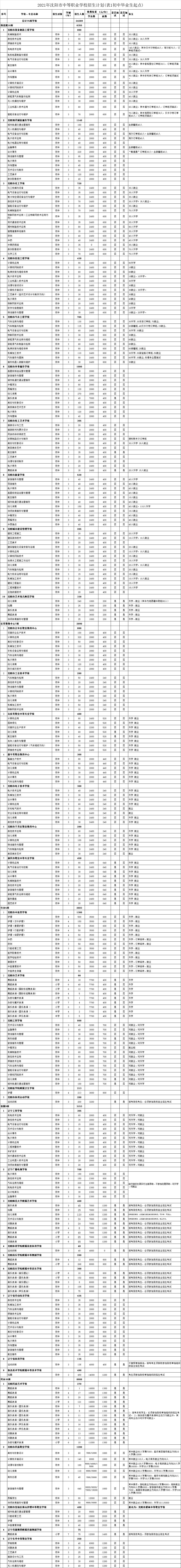 2021沈阳市高中招生计划和中等职业学校招生(图20)