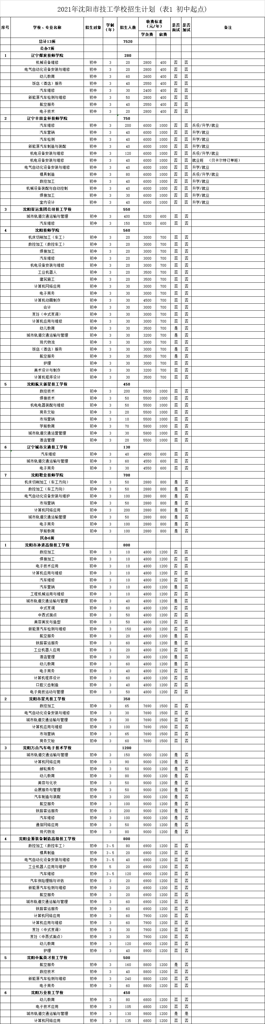 2021沈阳市高中招生计划和中等职业学校招生(图22)