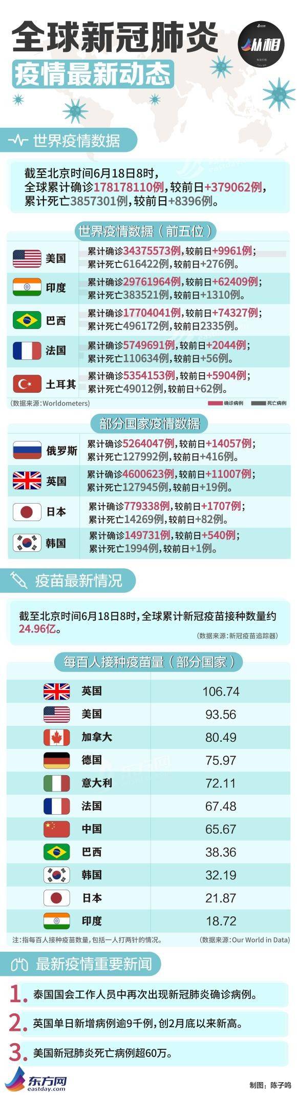 海外疫情早报：欧洲杯开赛首现新冠病例，英国单日新增创2月底以来新高