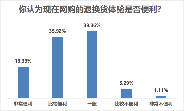 近七成受访者网购退换货顺利，服饰鞋帽箱包退换率最高