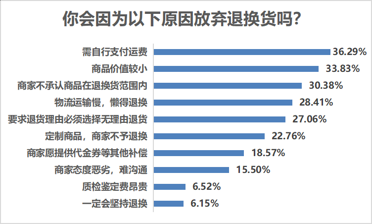 近七成受访者网购退换货顺利，服饰鞋帽箱包退换率最高