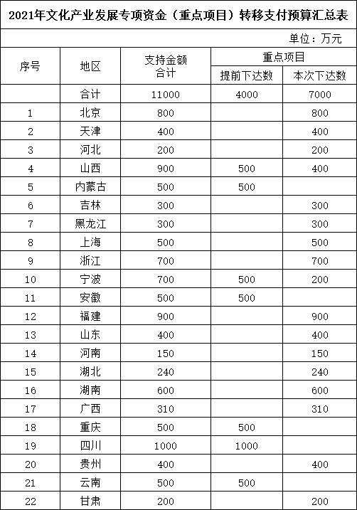 财政部：7000万元资金预算下达 支持文化产业发展