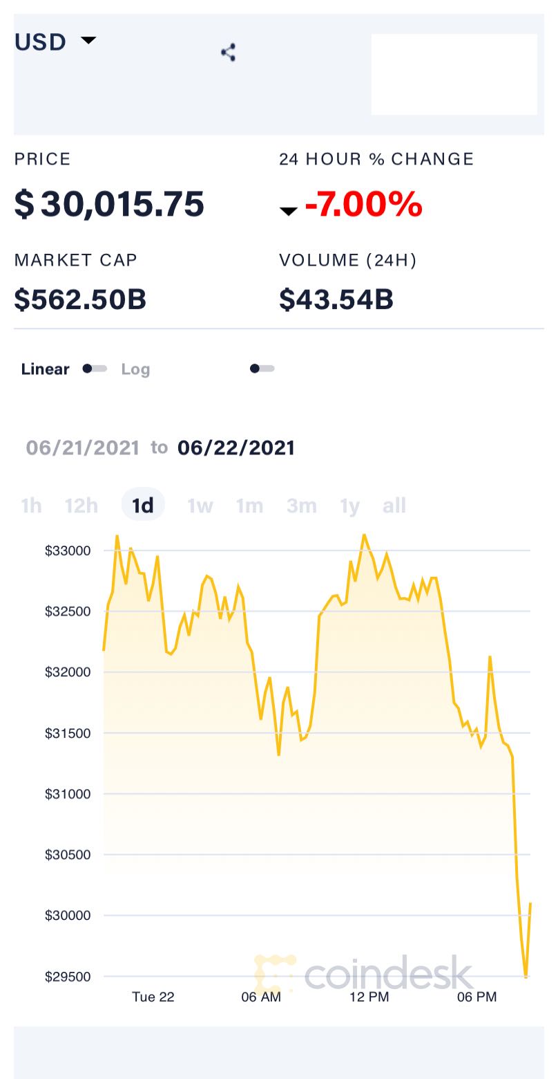 比特币日内跌超7%跌破3万美元，较4月历史最高价已腰斩