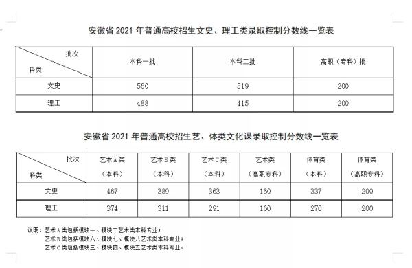 全国高考录取分数线21年21年各地高考分数线发布 D4游戏网