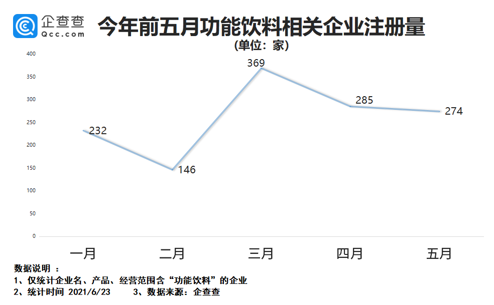 东鹏饮料市值破千亿：我国功能饮料相关企业1.4万家