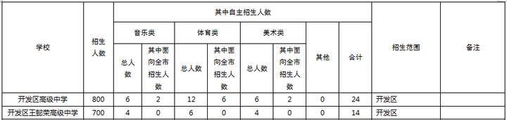 烟台开发区王懿荣高级中学2021年首次招生(图2)