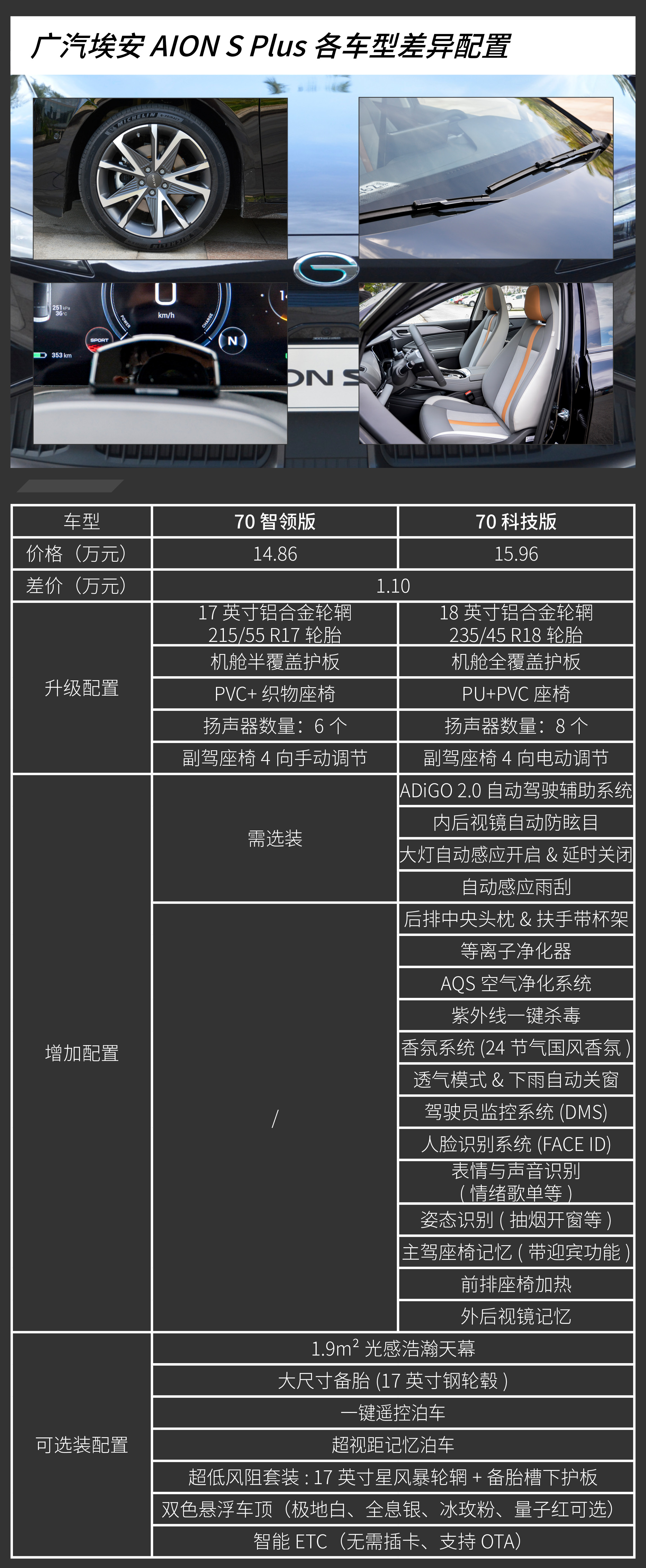 售价15.96万元的两款都不错 广汽埃安AION S Plus购买建议