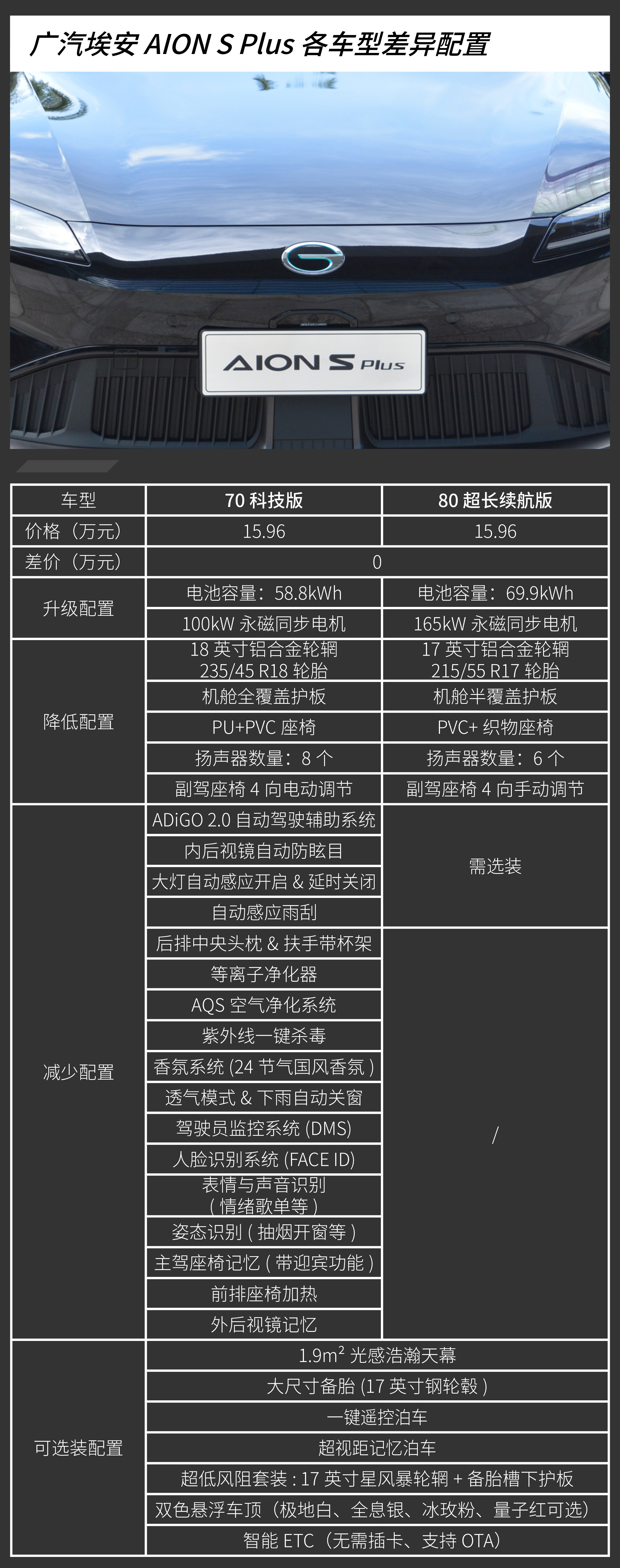 售价15.96万元的两款都不错 广汽埃安AION S Plus购买建议